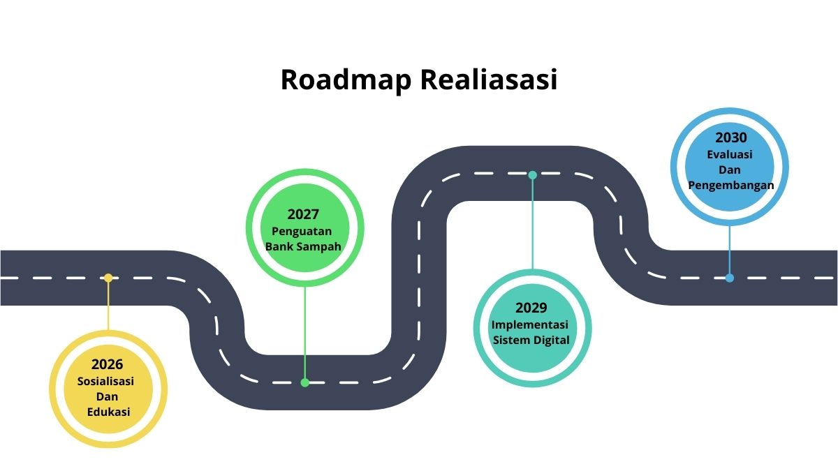 Roadmap Implementasi roadmap inovasi