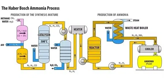 pembuatan amonia hijau